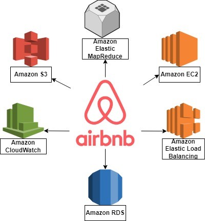 Airbnb가 사용하는 AWS 서비스: EC2, S3, RDS, Elastic Load Balancing, CloudWatch, Elastic MapReduce
